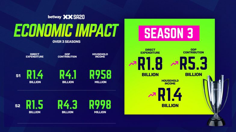 Sports News | SA20 Season 3 Drives Jobs, Economic Growth and South Africa's Cricketing Future