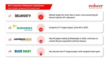 Business News | Logistics at Scale: India's 3PL Market Rewrites the Leaderboard on the Road to a Billion Parcels - Says Redseer