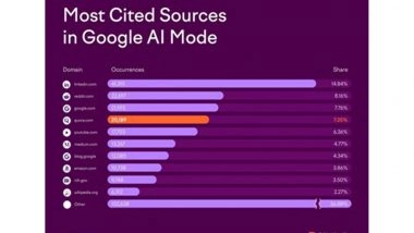 Business News | Quora Ranks Among Top Cited Sources in Google's AI Mode Responses, According to Semrush