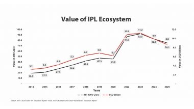 Business News | D and P Advisory Curates 'Beyond 22 Yards - 'The Power of Platforms, The Price of Regulation'- an IPL & WPL Valuation Report for the Year 2025'