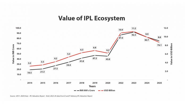 Business News | D and P Advisory Curates 'Beyond 22 Yards - 'The Power of Platforms, The Price of Regulation'- an IPL & WPL Valuation Report for the Year 2025'