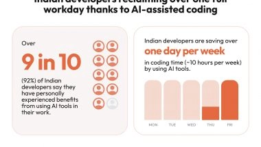 Business News | Indian Developers Save 10 Hours a Week with AI Coding Tools, Almost 3 Hours Above Global Average: BairesDev Dev Barometer