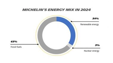 Business News | Driving the Future: Michelin's Commitment to Innovation and Sustainable Progress