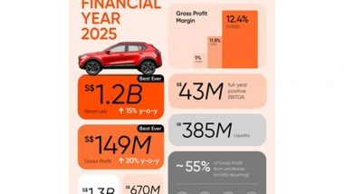 Business News | Carro Posts Record Revenues and Gross Profit for FY2025, Closes US$60m Strategic Investment Led by Cool Japan Fund