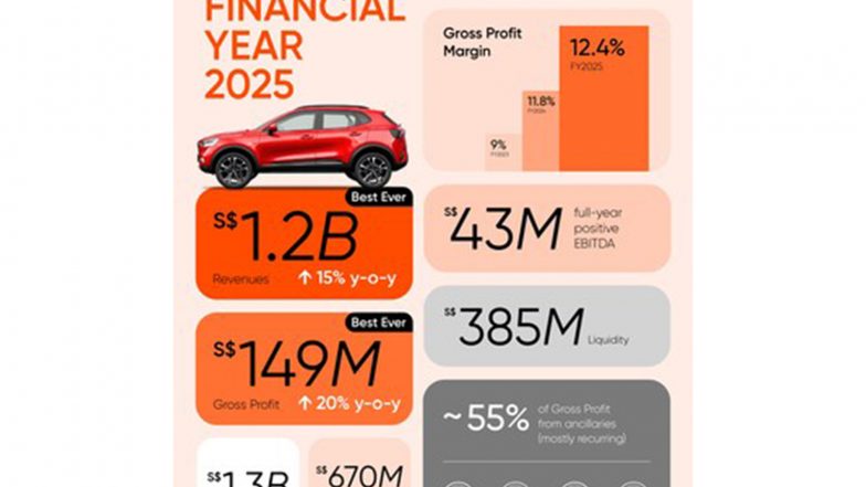 Business News | Carro Posts Record Revenues and Gross Profit for FY2025, Closes US$60m Strategic Investment Led by Cool Japan Fund