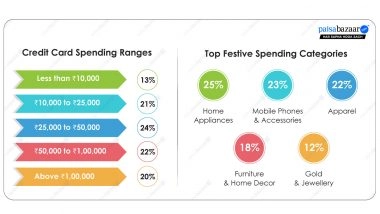 Business News | High-Value Festive Spends Take the Spotlight; 42% Spent over Rs. 50,000 on Their Credit Cards This Diwali: Paisabazaar Survey