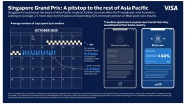 Business News | Visa Data Shows Affluent Leading Post-Race Tourism and Spending After the Singapore Grand Prix