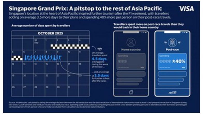Business News | Visa Data Shows Affluent Leading Post-Race Tourism and Spending After the Singapore Grand Prix