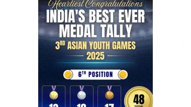 Sports News | Mandaviya Hails Indian Atheletes Following Country's Best Show at Asian Youth Games