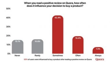 Business News | New Survey Finds Consumers Turn to Quora for Trusted Purchase Research