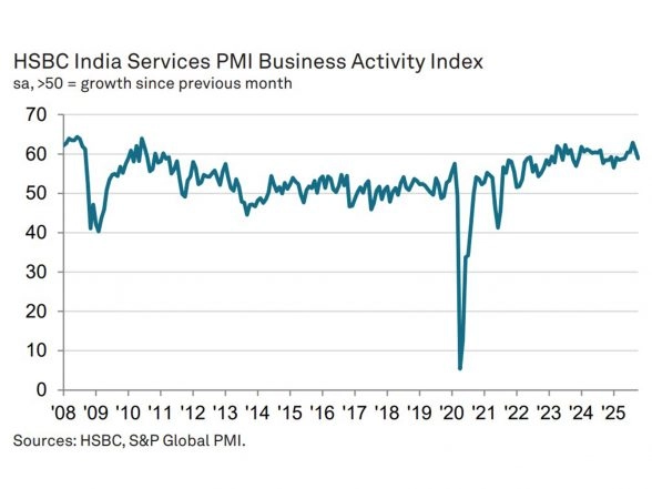 Business News | India's Services Sector Growth Moderates in October, Price Pressures Ease: HSBC PMI