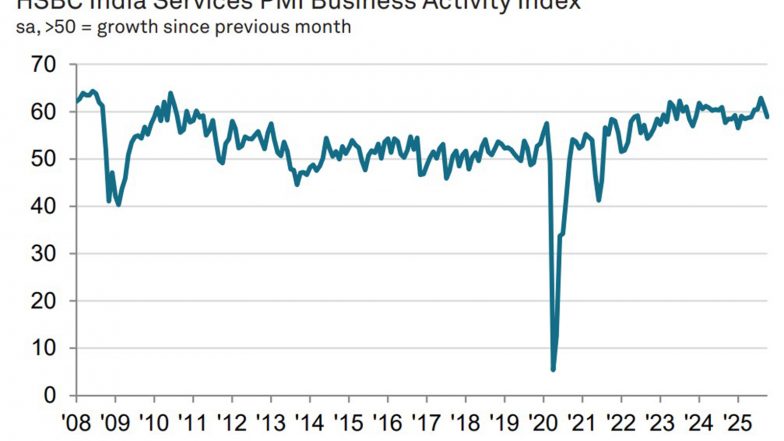Business News | India's Services Sector Growth Moderates in October, Price Pressures Ease: HSBC PMI