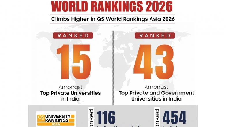 Business News | Galgotias University Soars to New Heights in QS World Rankings 2026 -- Marking a Continued Global Rise!