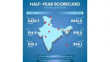 Business News | Cellecor Reports INR 641.5 Cr Net Sales and 35% Profit Growth in H1 FY25-26, Driven by Strong Consumer Demand
