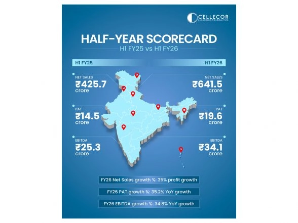 Business News | Cellecor Reports INR 641.5 Cr Net Sales and 35% Profit Growth in H1 FY25-26, Driven by Strong Consumer Demand