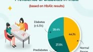 Business News | One in Two People Tested in India Show High Blood Sugar Levels: Report