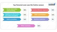 Business News | Speedy Disbursal, Digital Ease Drive Festive Loan Choices: Paisabazaar Survey