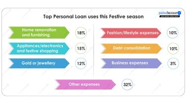 Business News | Speedy Disbursal, Digital Ease Drive Festive Loan Choices: Paisabazaar Survey