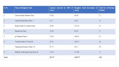 Business News | With ₹257.77 Crore Invested, Electronics Development Fund Supported 128 Indian Startups