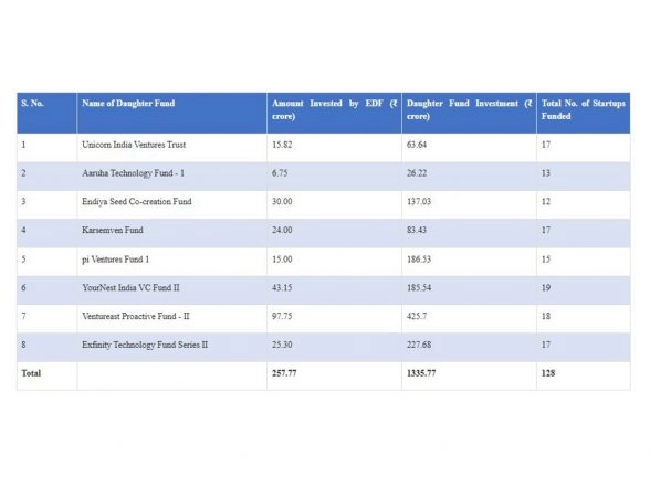 Business News | With ₹257.77 Crore Invested, Electronics Development Fund Supported 128 Indian Startups