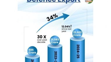 Business News | Atmanirbharta Reforms Script Record Indian Defence Production, Exports