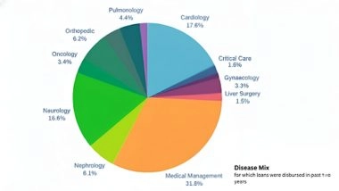 Business News | CarePal Money Crosses Rs. 100 Cr Healthcare Loan Disbursement Annualized Run Rate Milestone