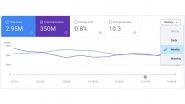 Google Search Console New Update: Google Adds ‘Weekly’ and 'Monthly' Performance Views for Long-Term Traffic Trends; Rolling Out Globally Starting Today Google Search Console New Update: Google Adds ‘Weekly’ and 'Monthly' Performance Views for Long-Term Traffic Trends; Rolling Out Globally Starting Today