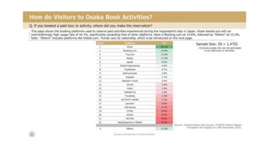 Business News | Klook Takes the Lead Among International Travelers Booking Paid Tours and Activities in Japan