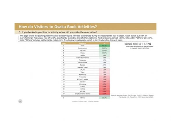 Business News | Klook Takes the Lead Among International Travelers Booking Paid Tours and Activities in Japan