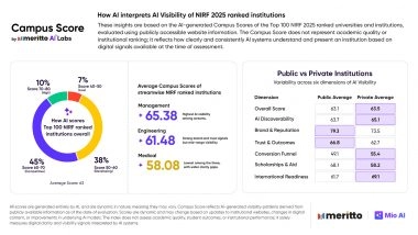 Business News | Meritto's Campus Score, the AI Visibility Index, Shows 45% of NIRF Top 100 Institutions Cluster in Mid-Band Scores