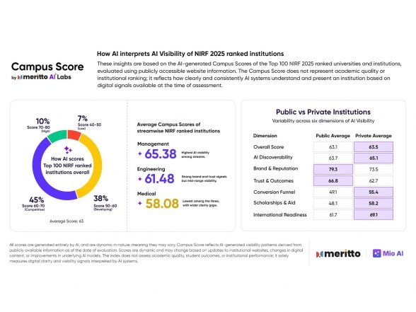 Business News | Meritto's Campus Score, the AI Visibility Index, Shows 45% of NIRF Top 100 Institutions Cluster in Mid-Band Scores