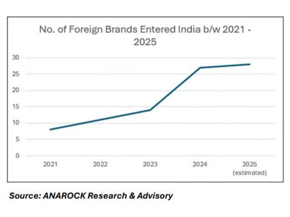 Business News | India's Retail Boom to Attract USD 3.5 Billion in Next 3 Tears, US Shopping Malls Crumble: Anarock