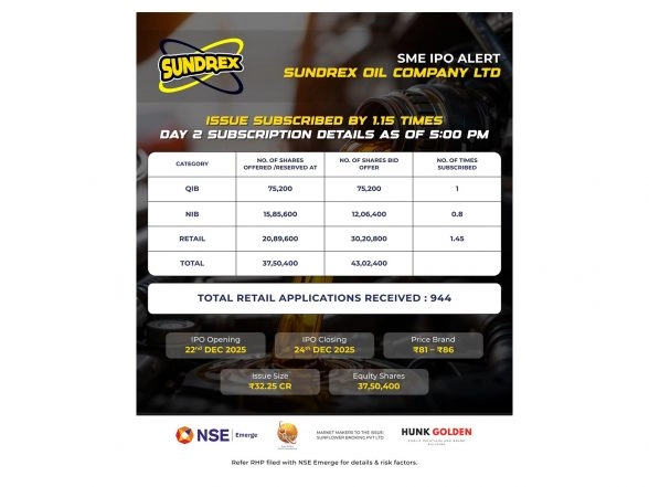 Business News | Sundrex Oil Company Limited's SME IPO Fully Subscribed on Day 2; Issue Subscribed 1.15 Times; Retail Portion Oversubscribed at 1.45 Times