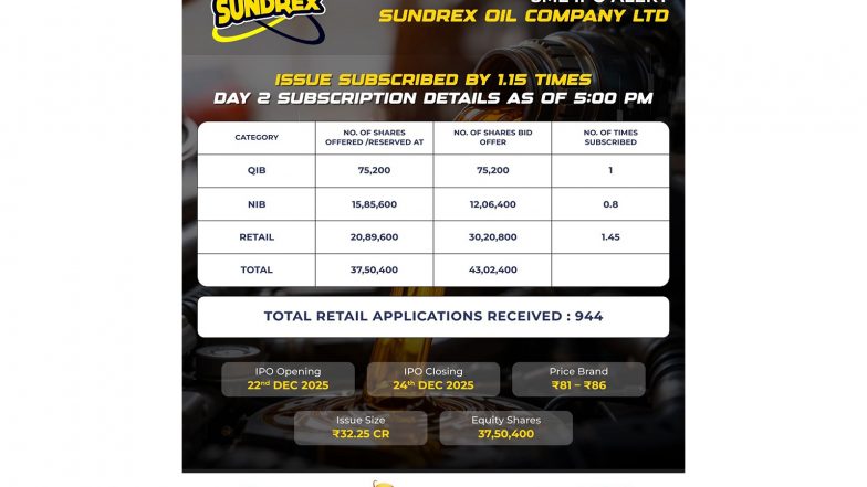 Business News | Sundrex Oil Company Limited's SME IPO Fully Subscribed on Day 2; Issue Subscribed 1.15 Times; Retail Portion Oversubscribed at 1.45 Times