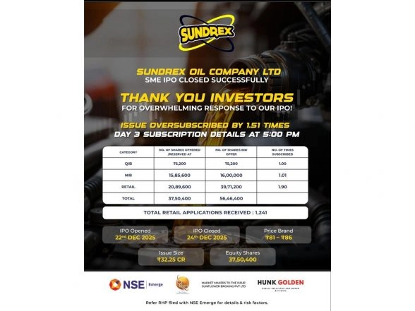 Business News | Sundrex Oil Company Limited's SME IPO Closes Fully Subscribed on Day 3; Issue Subscribed 1.51 Times; Retail Segment Oversubscribed 1.90 Times