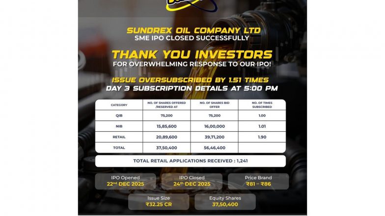 Business News | Sundrex Oil Company Limited's SME IPO Closes Fully Subscribed on Day 3; Issue Subscribed 1.51 Times; Retail Segment Oversubscribed 1.90 Times