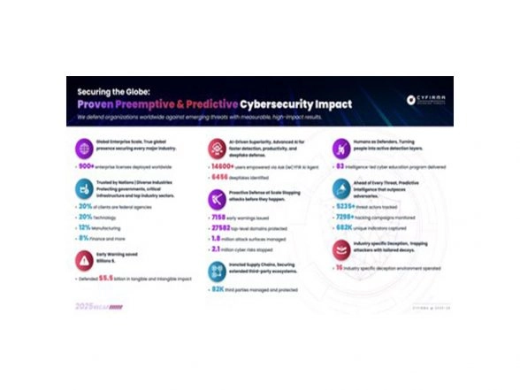 Business News | CYFIRMA's 2025 Impact Recap Highlights DeCYFIR Platform Delivering Measurable Global Defense Against Emerging Threats