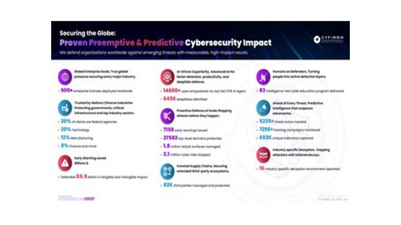Business News | CYFIRMA's 2025 Impact Recap Highlights DeCYFIR Platform Delivering Measurable Global Defense Against Emerging Threats