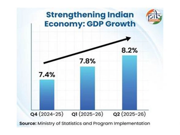 Business News | India Set to End 2025 on Strong Economic Footing with High Growth, Low Inflation: Govt