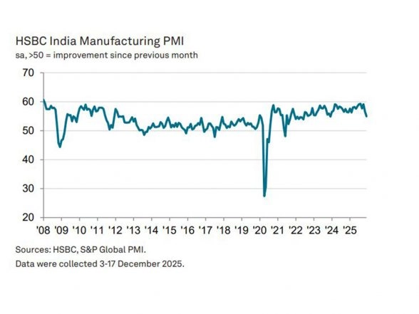 Business News | India's Manufacturing PMI Slips to Two-year Low in December; Production Growth Slows to 38-month Low