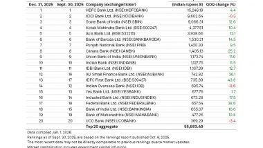Business News | Indian Banks' Market Capitalisation Rises in Q3 on Festive Demand, Tax Cuts: S&P Global