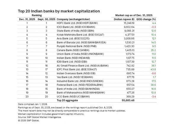 Business News | Indian Banks' Market Capitalisation Rises in Q3 on Festive Demand, Tax Cuts: S&P Global