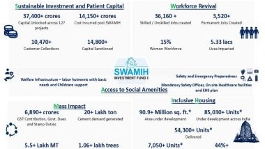 Business News | SWAMIH Fund Completes Corpus Commitment; Delivers over 61,000 Homes to Residents