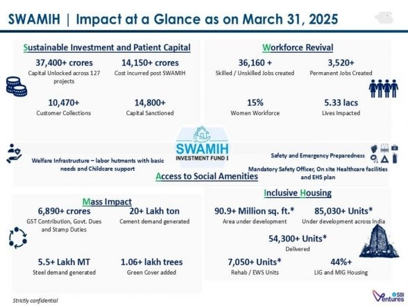 Business News | SWAMIH Fund Completes Corpus Commitment; Delivers over 61,000 Homes to Residents