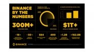 Business News | Binance's 2025 End-of-Year Report: Trust, Liquidity, and Web3 Discovery