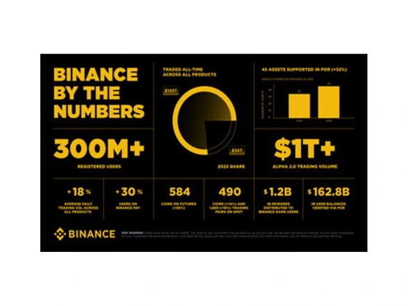 Business News | Binance's 2025 End-of-Year Report: Trust, Liquidity, and Web3 Discovery