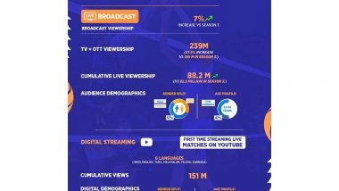 Business News | Prime Volleyball League Sets New Viewership Benchmark for Emerging Sports Leagues, S4 Records 239 Million Views