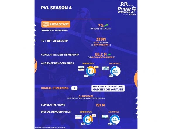 Business News | Prime Volleyball League Sets New Viewership Benchmark for Emerging Sports Leagues, S4 Records 239 Million Views