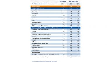Business News | India to Grow 6.4% in 2026, 2027, Remain Fastest-growing Major Economy: IMF