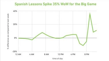 The ‘Bad Bunny Effect’: Why Spanish Lessons Skyrocketed 35% Following the Super Bowl